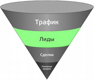 Заявки клиентов (лиды) на остекление